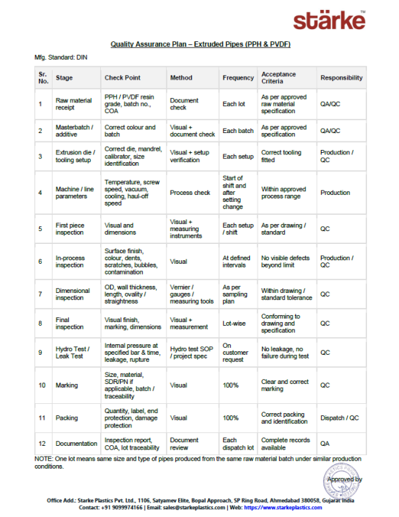 Quality Assurance Plan – Extruded Pipes (PPH & PVDF) Quality Assurance Plan – Extruded Pipes (PPH & PVDF)