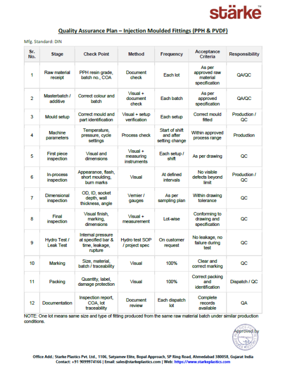 Quality Assurance Plan – Injection Moulded Fittings (PPH & PVDF) Quality Assurance Plan – Injection Moulded Fittings (PPH & PVDF)